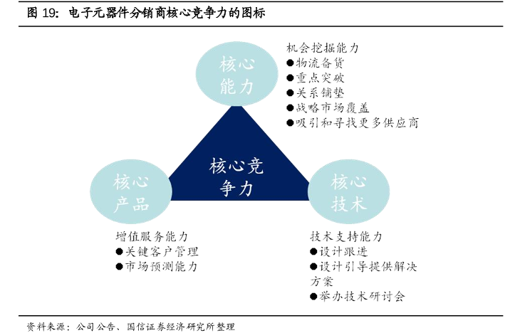 电子元器件分销商的核心竞争力分析，核心能力、产品、技术详细分析