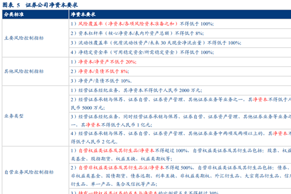 证券公司净资本要求是怎样的？具体要求一览