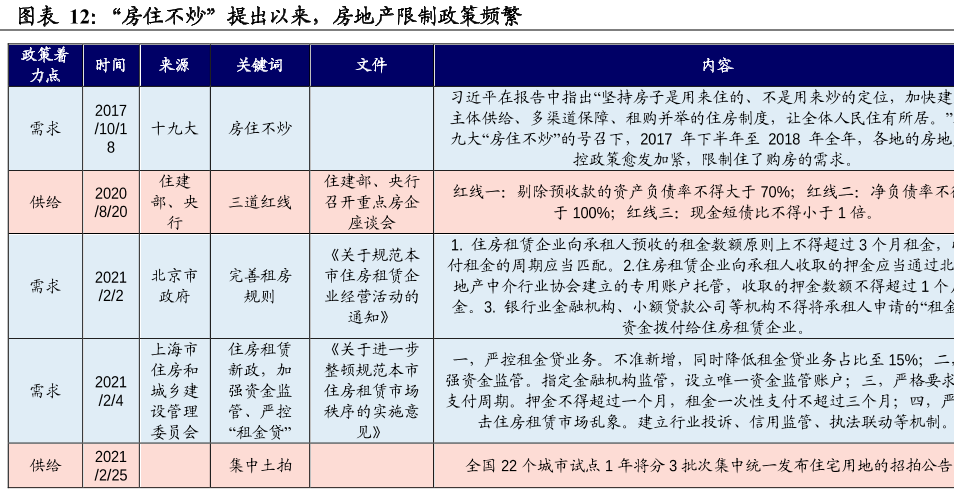 房地产限制政策频繁分析