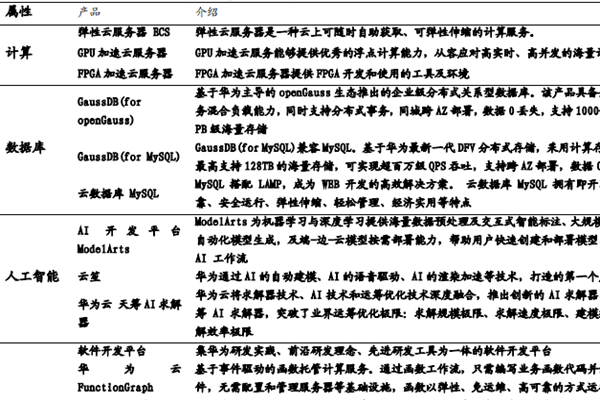 华为云有什么产品？主要产品有哪些？