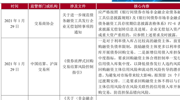 2021年债务融资信用利差最新动态