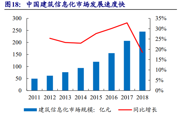 2022我国建筑信息化行业发展历程与未来前景分析