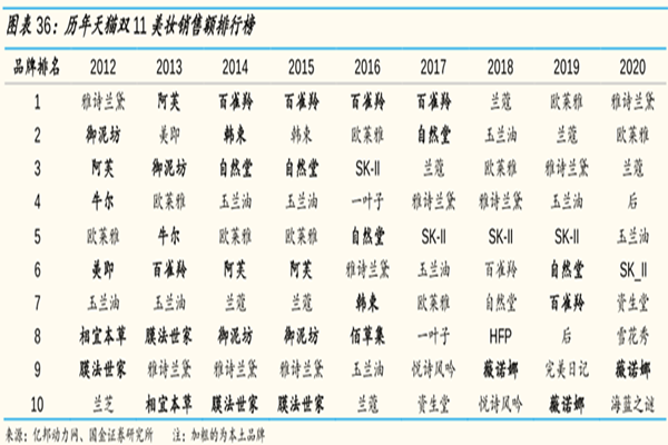 双11天猫美妆销售额排名分析，2020年雅诗兰黛销售额排名第一
