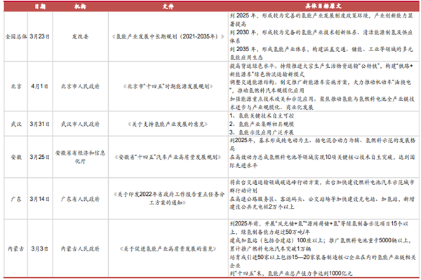 最新氢能相关政策汇总（2022年3月-4月）