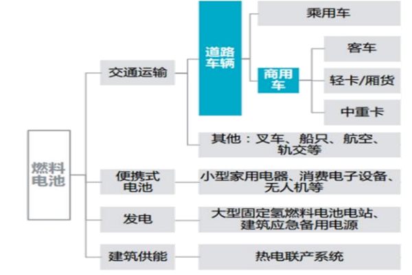 什么是氢燃料电池？分类有哪些？应用领域有哪些？