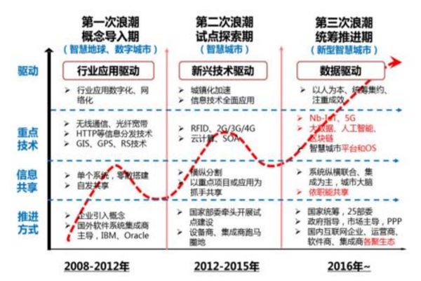 智慧城市概念、特点及国家智慧城市试点名单一览