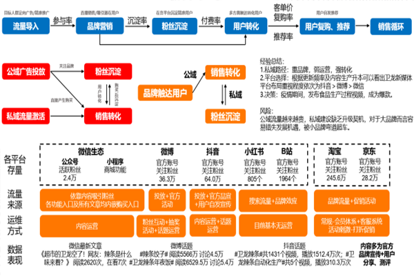 私域流量如何运营？运营案例介绍