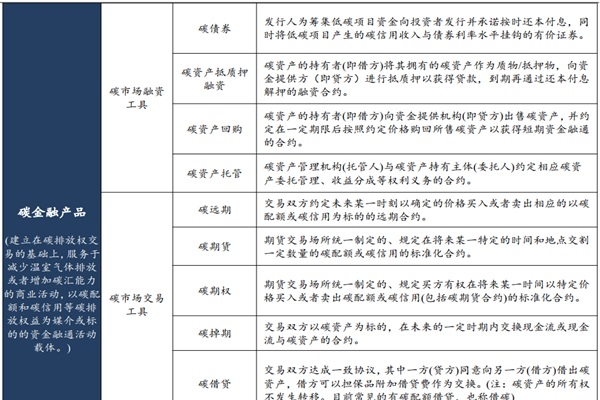 碳金融产品有哪些？分类及定义介绍