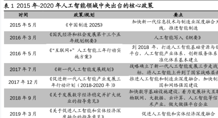 历年来国家在人工智能领域政策梳理