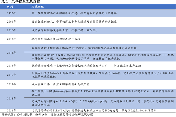 天齐锂业港股什么时候上市？天齐锂业最新股权结构一览