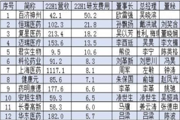 2022上半年国内药企研发费用排名分析