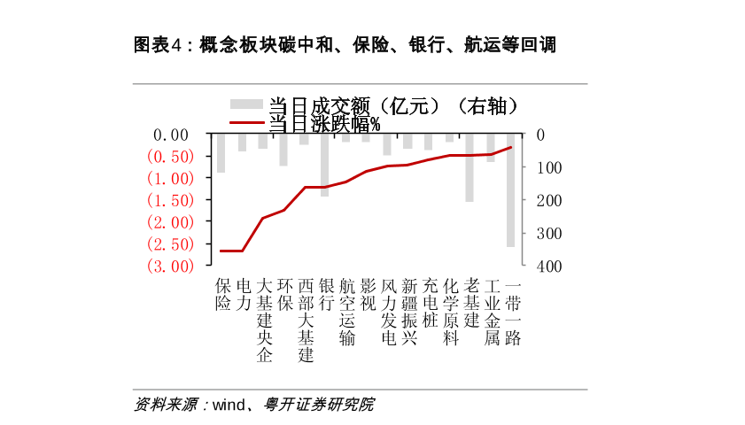 各行业碳中和回调情况分析