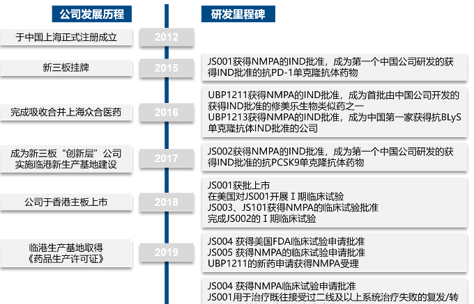 君实生物发展历程发展史介绍