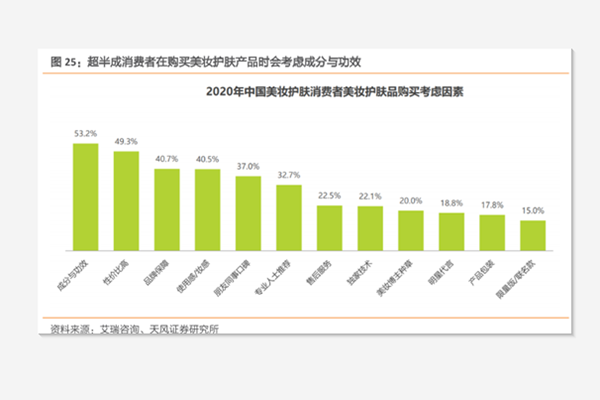 美妆消费者购买影响因素研究，成为与功效成为了消费者的首要考虑因素