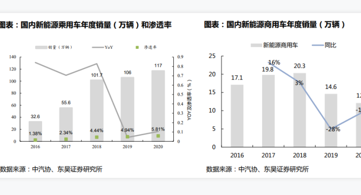 2020年新能源乘用车车企销量：2020年新能源乘用车销量达到了117.3万辆