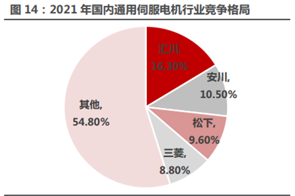 2022伺服电机行业分析，产业链、市场规模及竞争格局一览