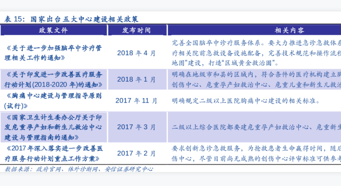 国家建设5大医疗中心相关政策梳理