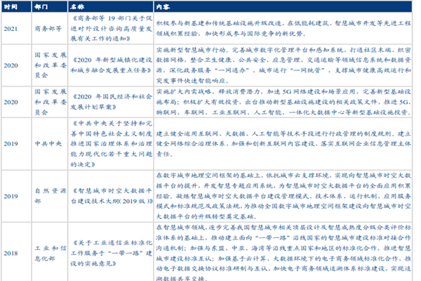 2018-2021年智慧城市产业政策，重要发展政策汇总