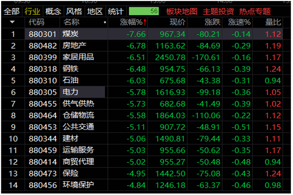 沪指跌近5%失守3100点怎么回事？为什么暴跌？还会跌多久？