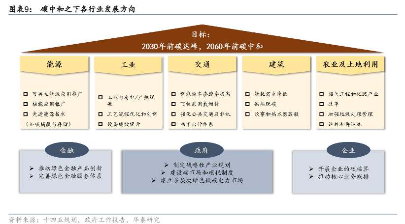 碳中和下各行业发展方向