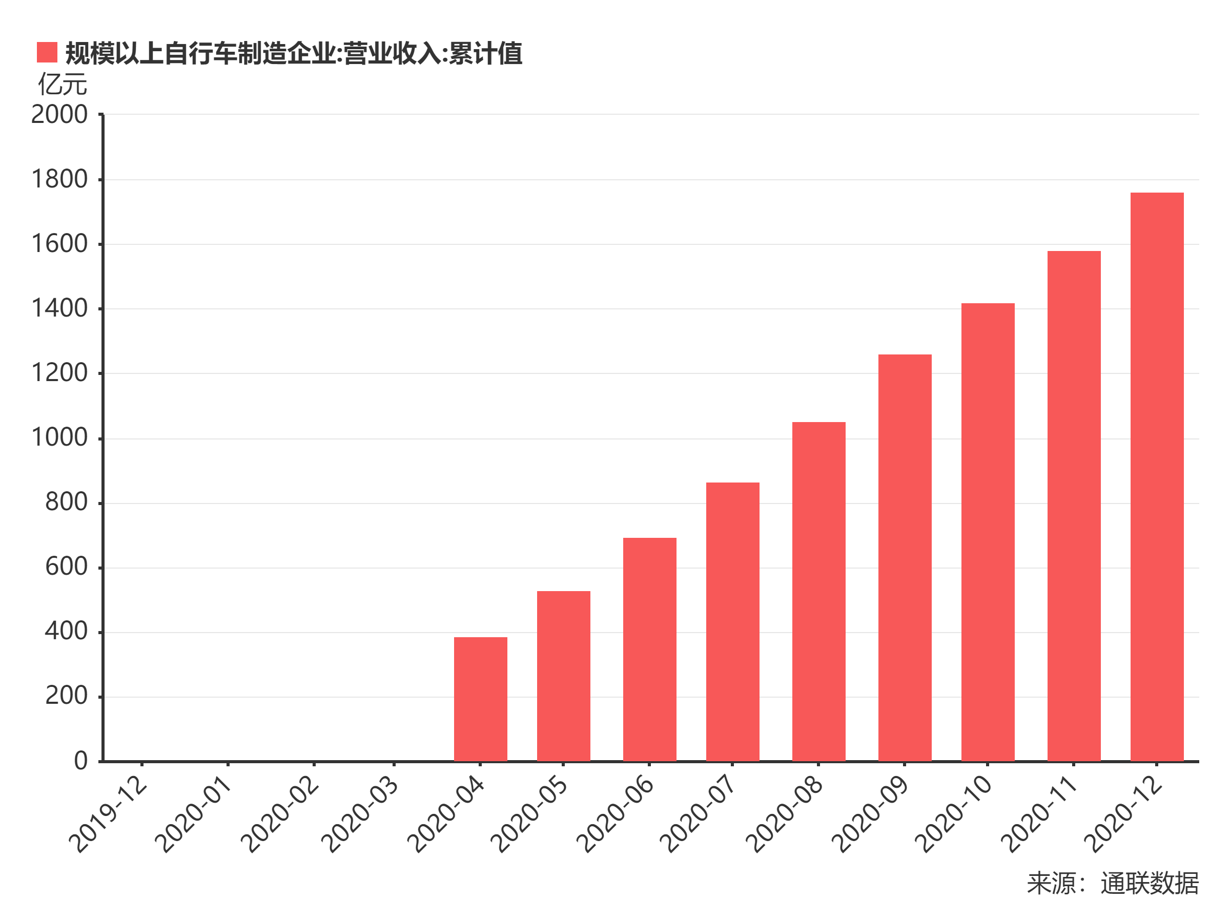 中国自行车制造企业的现况分析，2020年12月营业收入为1762.0亿元