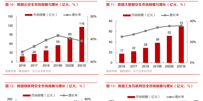 云计算大数据物联网工业物联网市场规模与增速分析