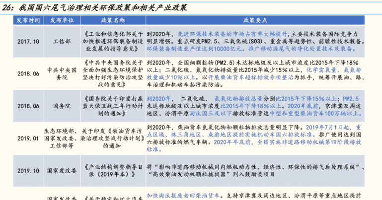 历年来汽车尾气环保政策和相关产业政策梳理