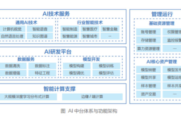 什么是AI中台？架构是怎样的？典型应用介绍