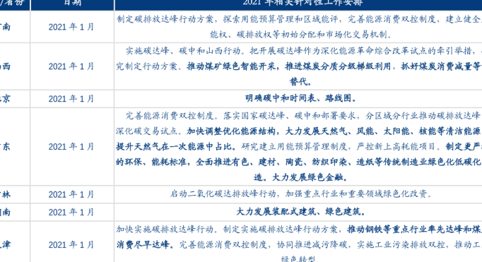 各地区碳达峰工作计划梳理