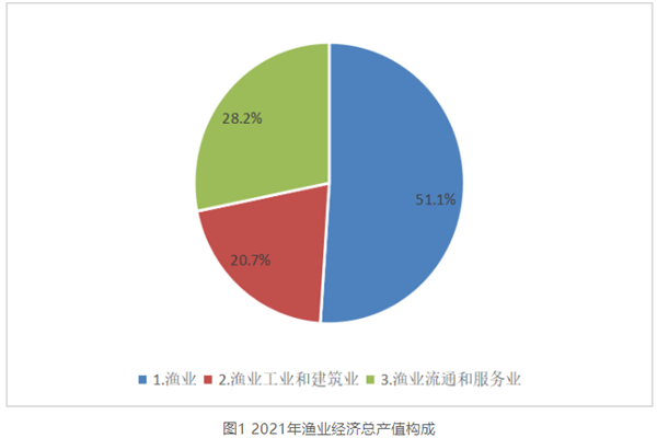 2021年全国渔业经济总产值，近几年我国渔业经济总产值数据