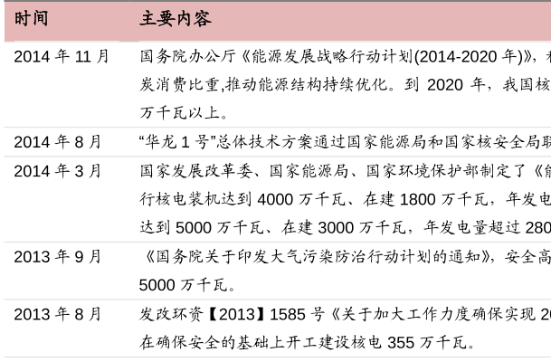 日本福岛核事故后，中国核电政策一览