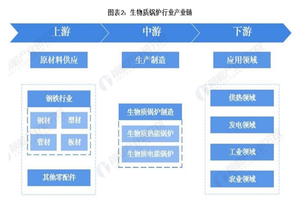 2022我国生物质锅炉行业发展现状及前景分析