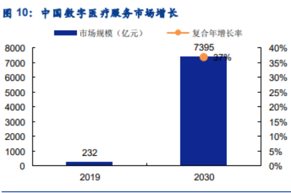 什么是数字医疗？包括什么内容？未来发展趋势介绍