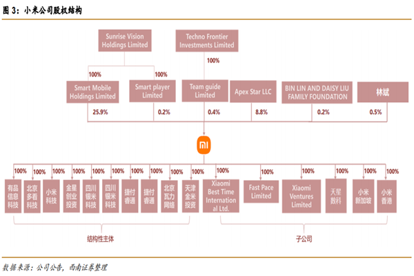 小米股权结构、高管团队、主营业务、营业收入一览