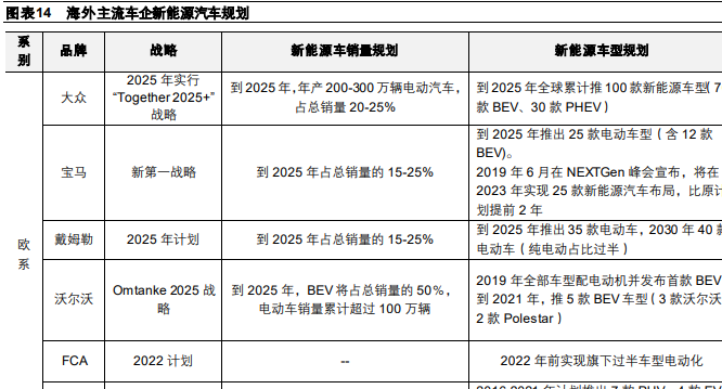 新能源汽车销售的未来发展规划分析，2023年新能源车占比达到80%左右
