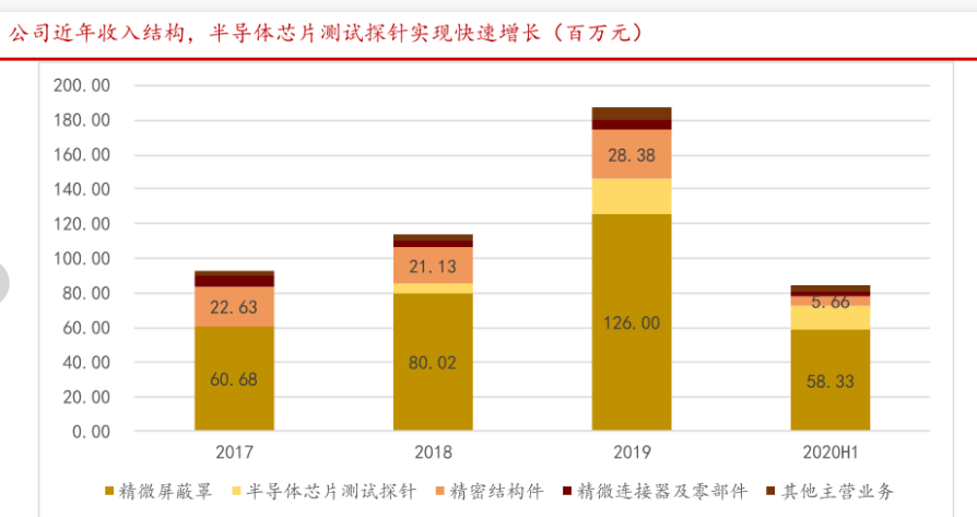 半导体芯片测试探针销售情况分析：精微屏蔽罩收入126.00百万元