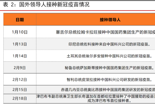 国外接种新冠疫苗情况，以下国外领导人已完成新冠疫苗接种