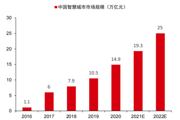 智慧城市是什么？中国智慧城市建设情况及落地政策分析