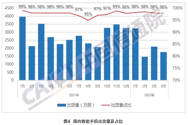 2022年3月中国手机出货量多少？手机出货量数据