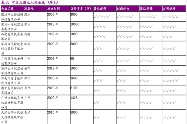 2022中国民用无人机企业TOP10