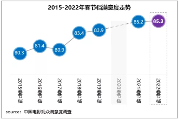 国家电影局：2022年春节档电影票房破60亿元！