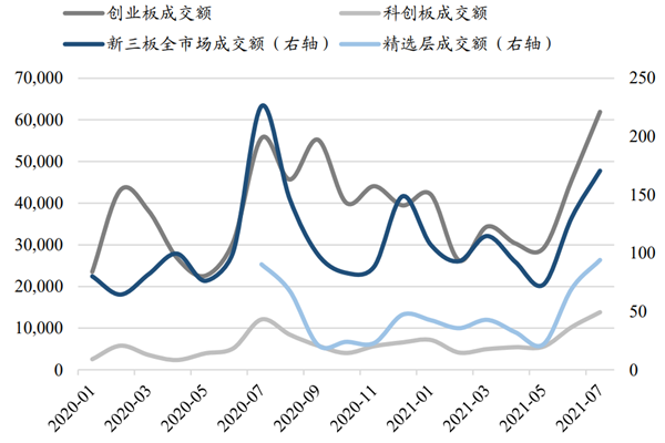 新三板发展历程及上市条件，交易额统计及股票市值一览