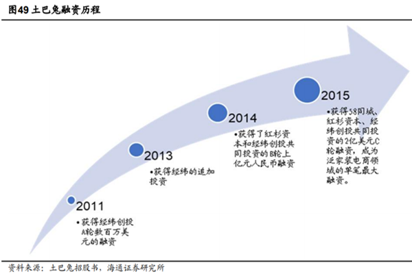 土巴兔上市了吗？怎么样？发展历程、融资历程、主营业务介绍