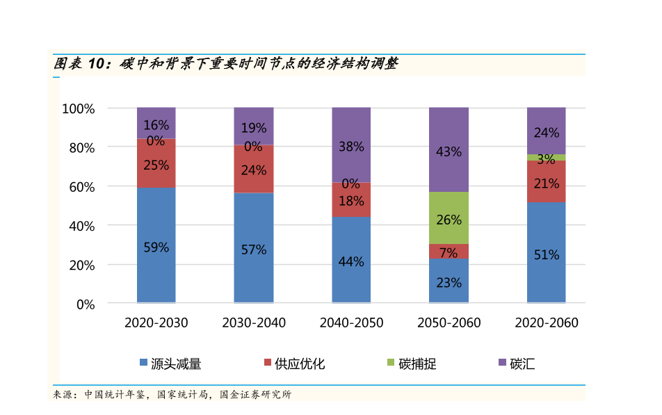 碳中和背景下重要时间节点的经济结构调整情况分析