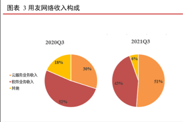 用友网络是什么公司？股权结构和主要产品介绍