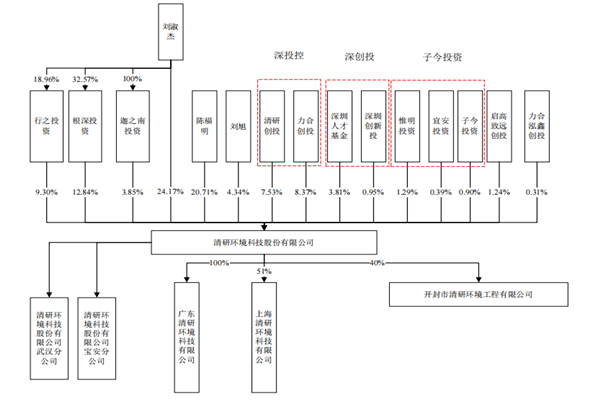 清研环境什么时候上市？公司股东、利润、技术等信息一览