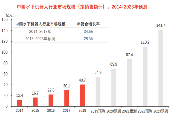 2022中国水下机器人发展现状及发展趋势分析