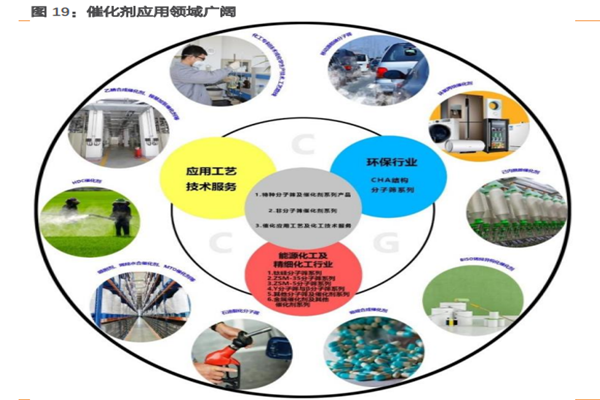 催化剂是什么？应用领域、种类及全球催化剂龙头企业一览