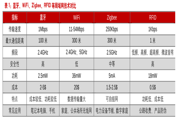 zigbee应用在哪些领域？与wifi的区别介绍