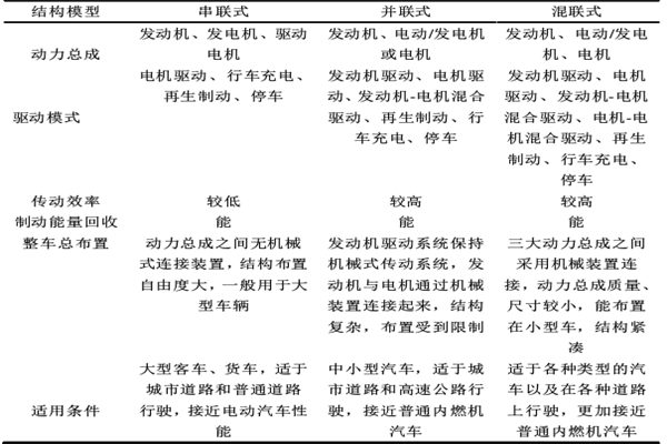hev优缺点有哪些？与EV的区别有哪些?